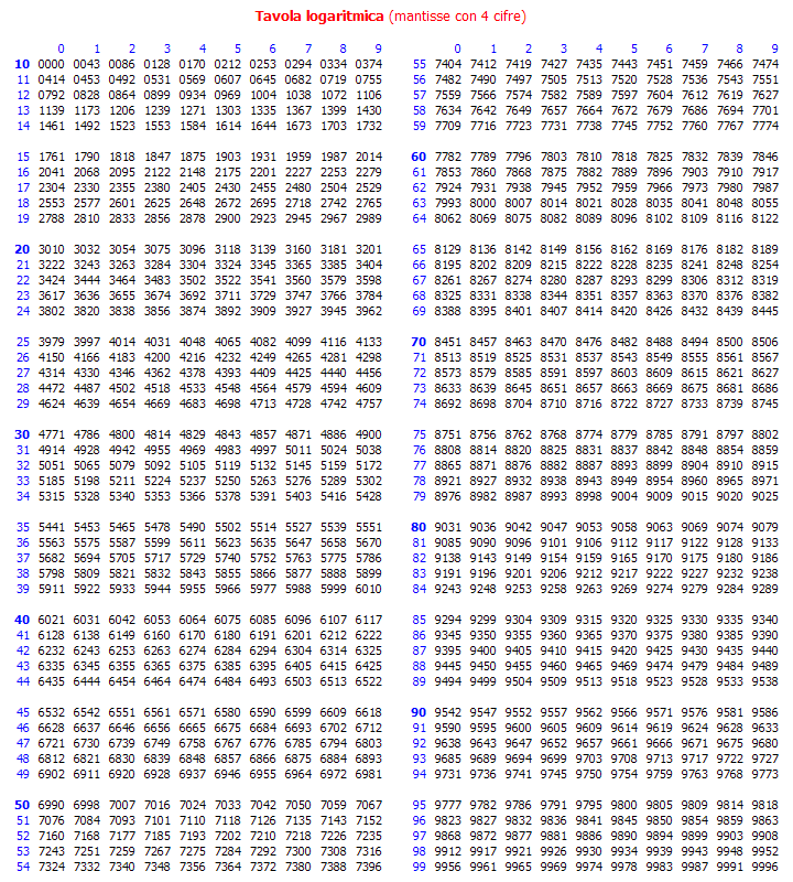 Logaritmi Logarithmes